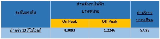 On Peak และ Off Peak เครื่องวัดไฟฟ้า เครื่องวัดกระแสไฟฟ้า แอมมิเตอร์ ตรวจสอบค่าไฟฟ้า On Peak และ Off Peak เครื่องวัดไฟฟ้า เครื่องวัดกระแสไฟฟ้า แอมมิเตอร์ ตรวจสอบค่าไฟฟ้า